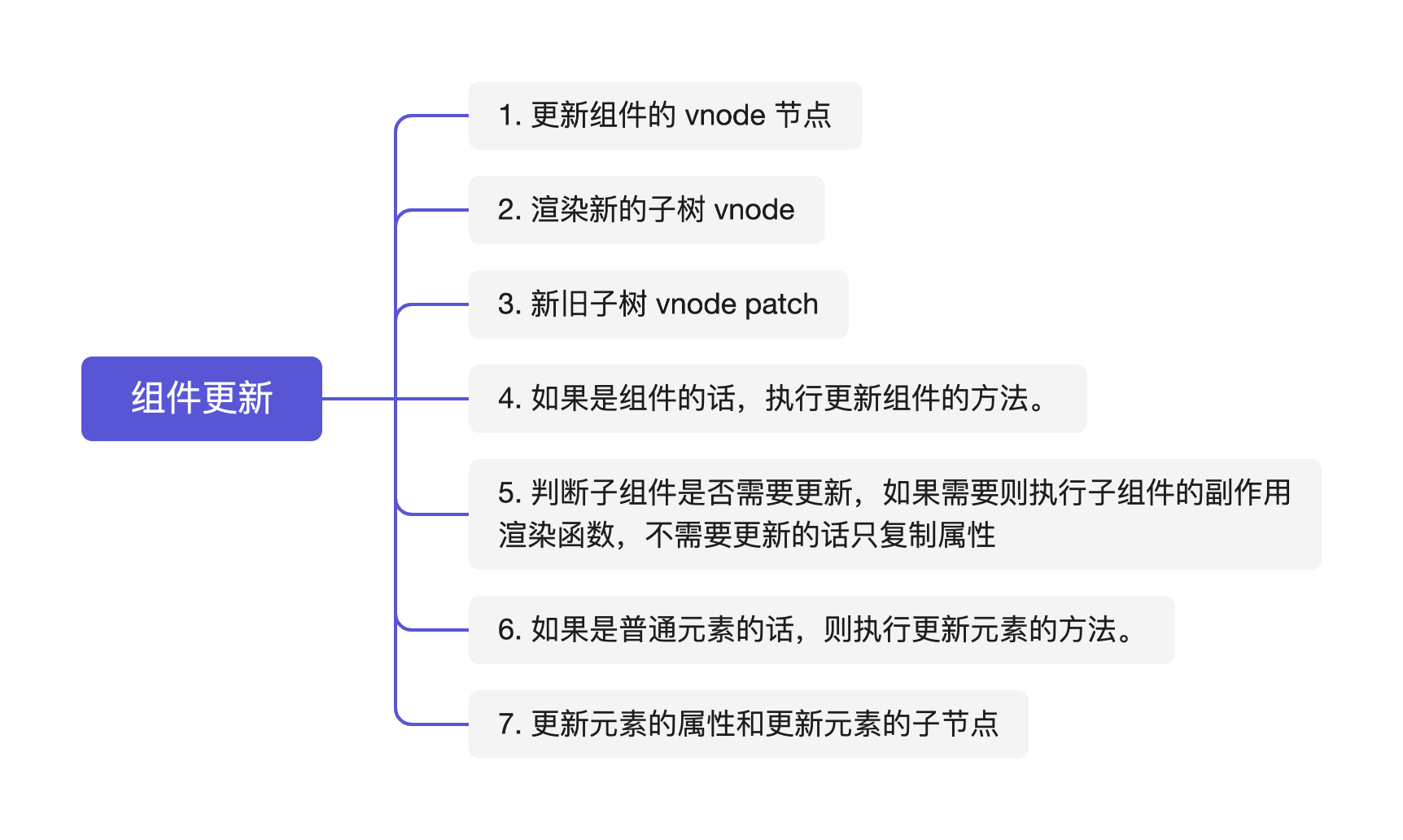 在 Vue 中，一个组件的更新流程