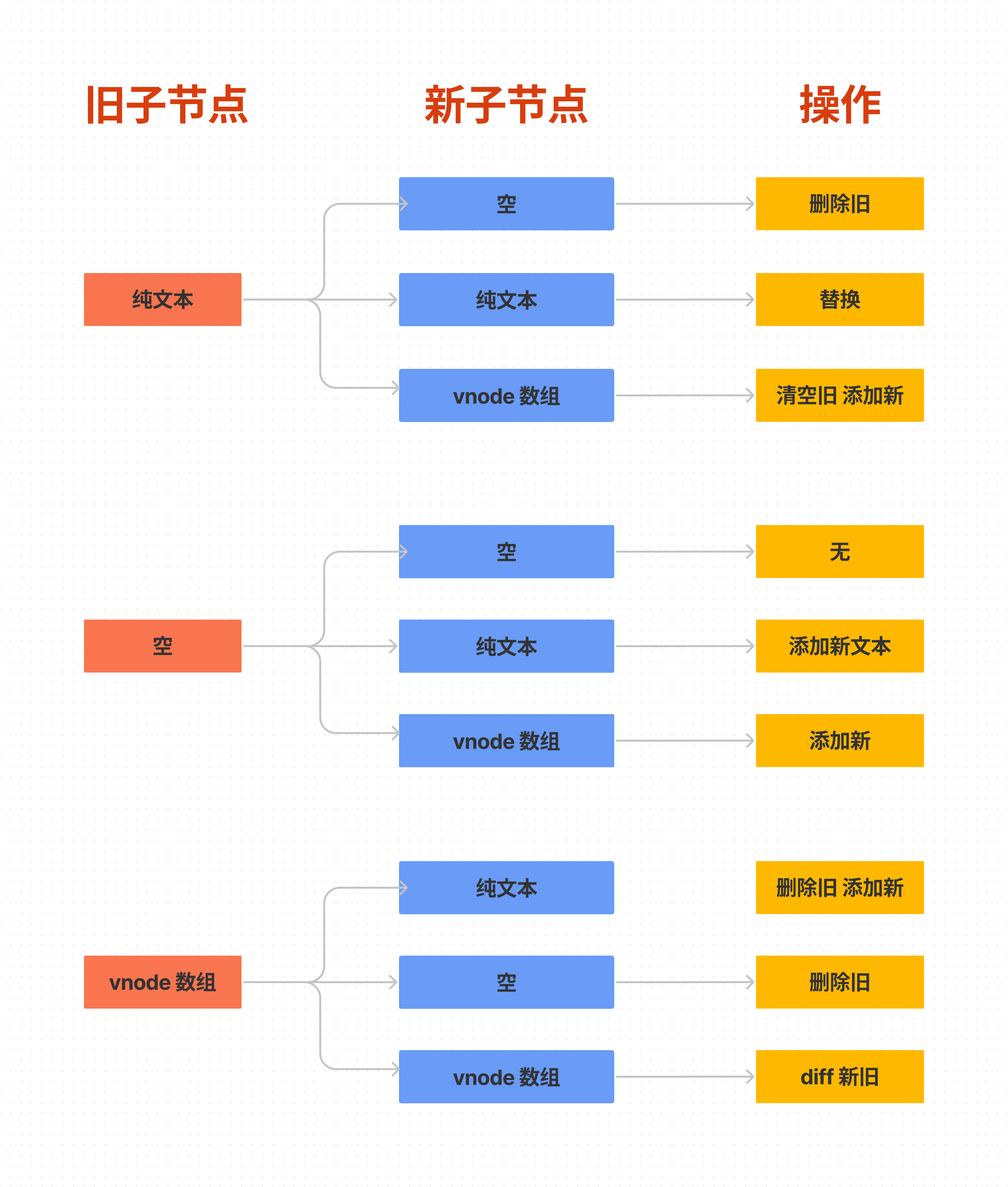 元素子节点如何更新