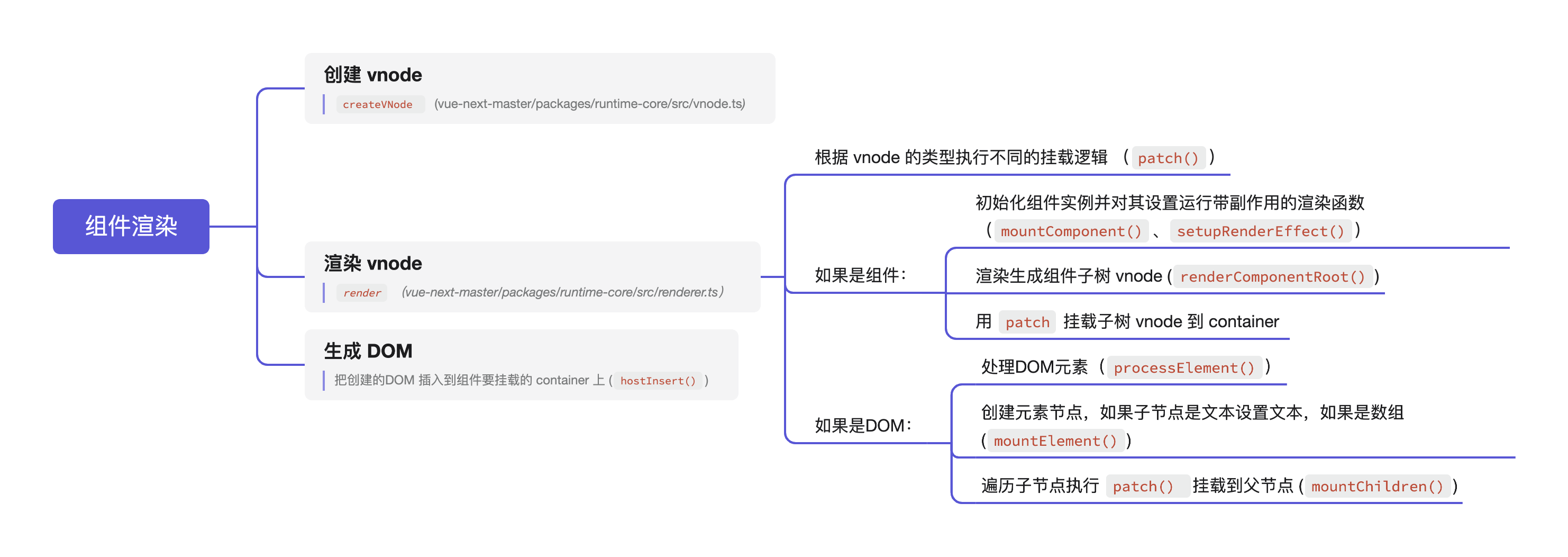 Vue 一个组件如何渲染