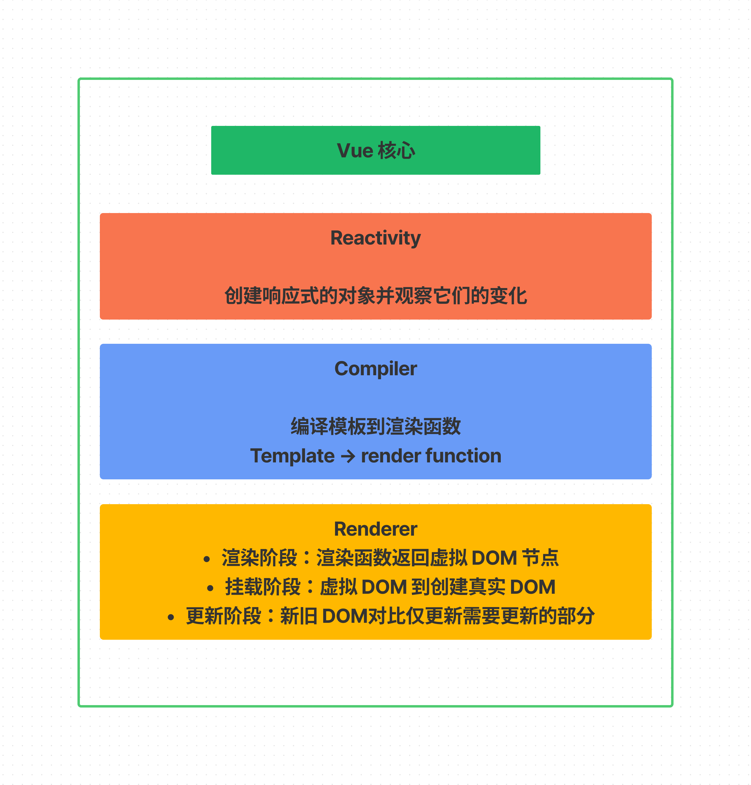 我理解的 Vue