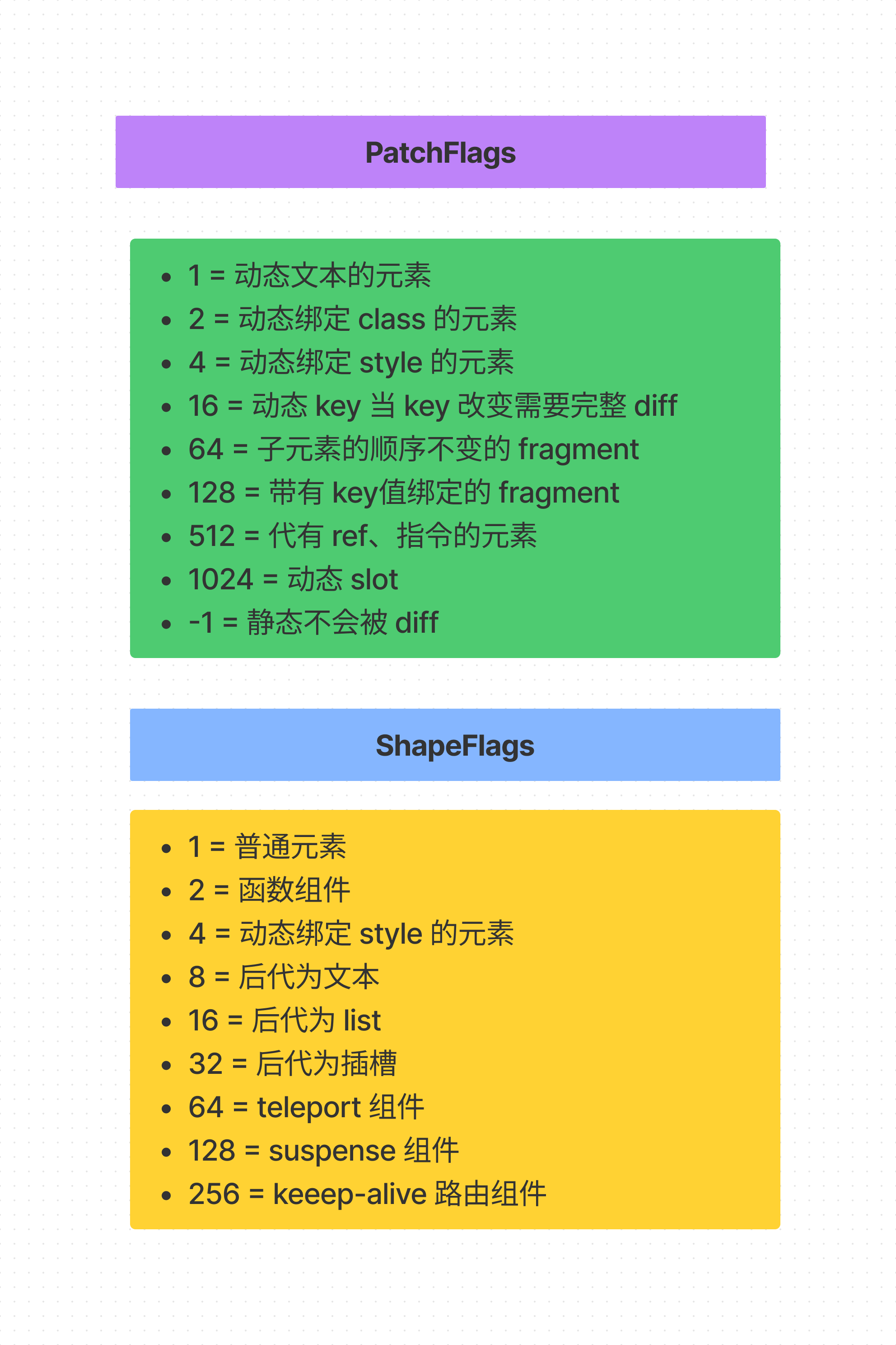 Vue 编译当中的 patchFlags 和 shapFlags