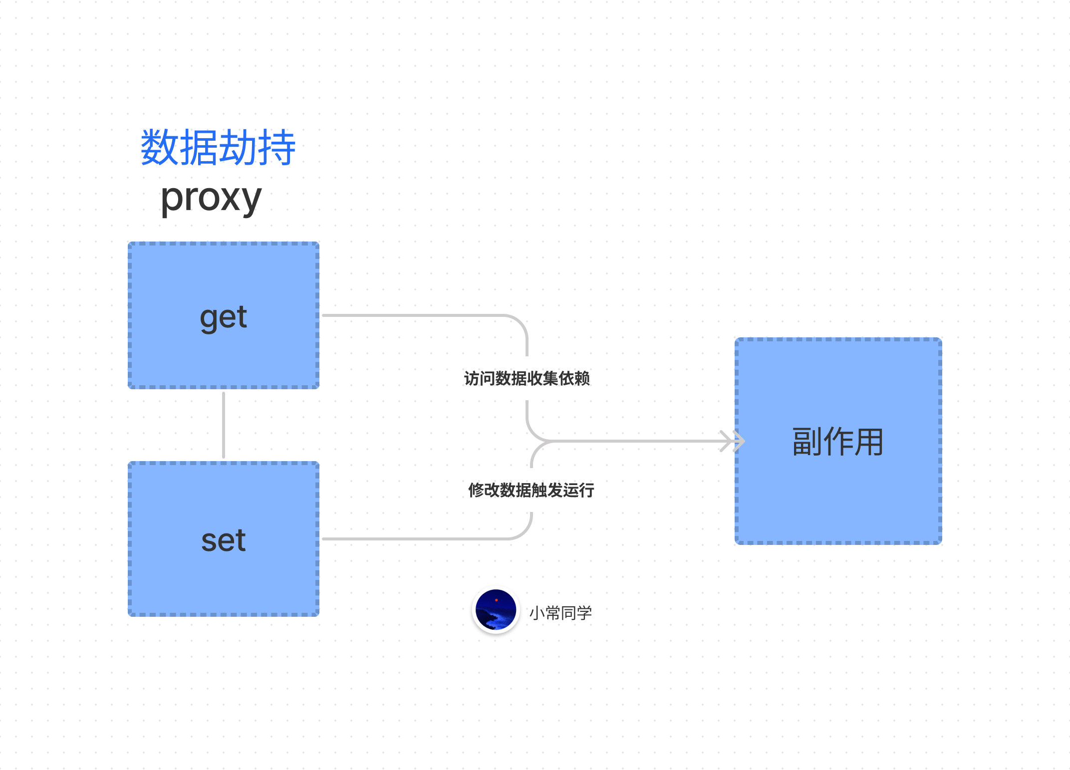 响应性原理